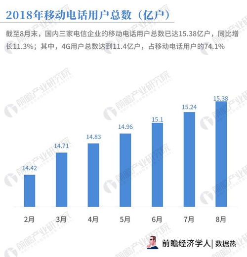 数据热 8月通信业户均移动互联网使用流量逼近5GB，同比增长170.4% 背后的网络与信息安全软件开发需求